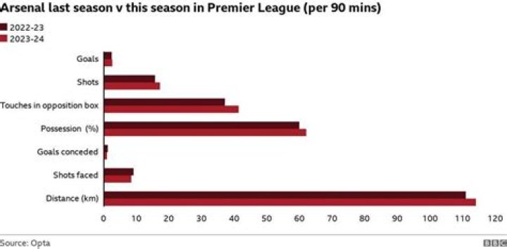 Arsenal Comparing 202223 stats to Xhaka's and Partey's