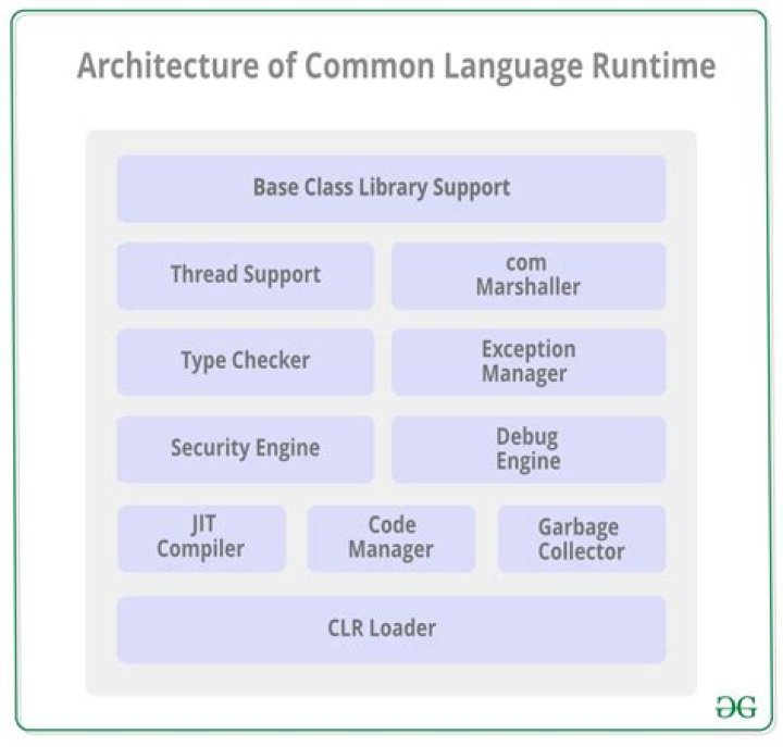 Components of CLR Common Language Runtime CLR Architecture