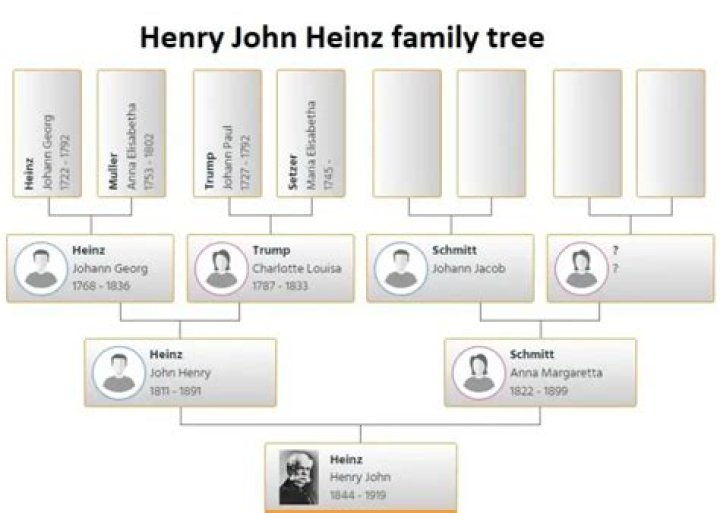 Heinz Family Heinz, Family